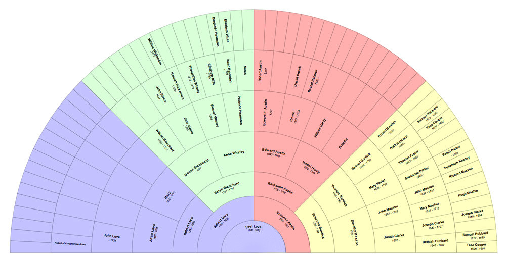 Personal Ancestor Fan | Whitelaw/Love Family History